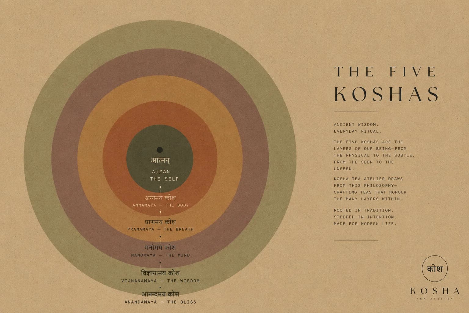 KOSHA — the five koshas