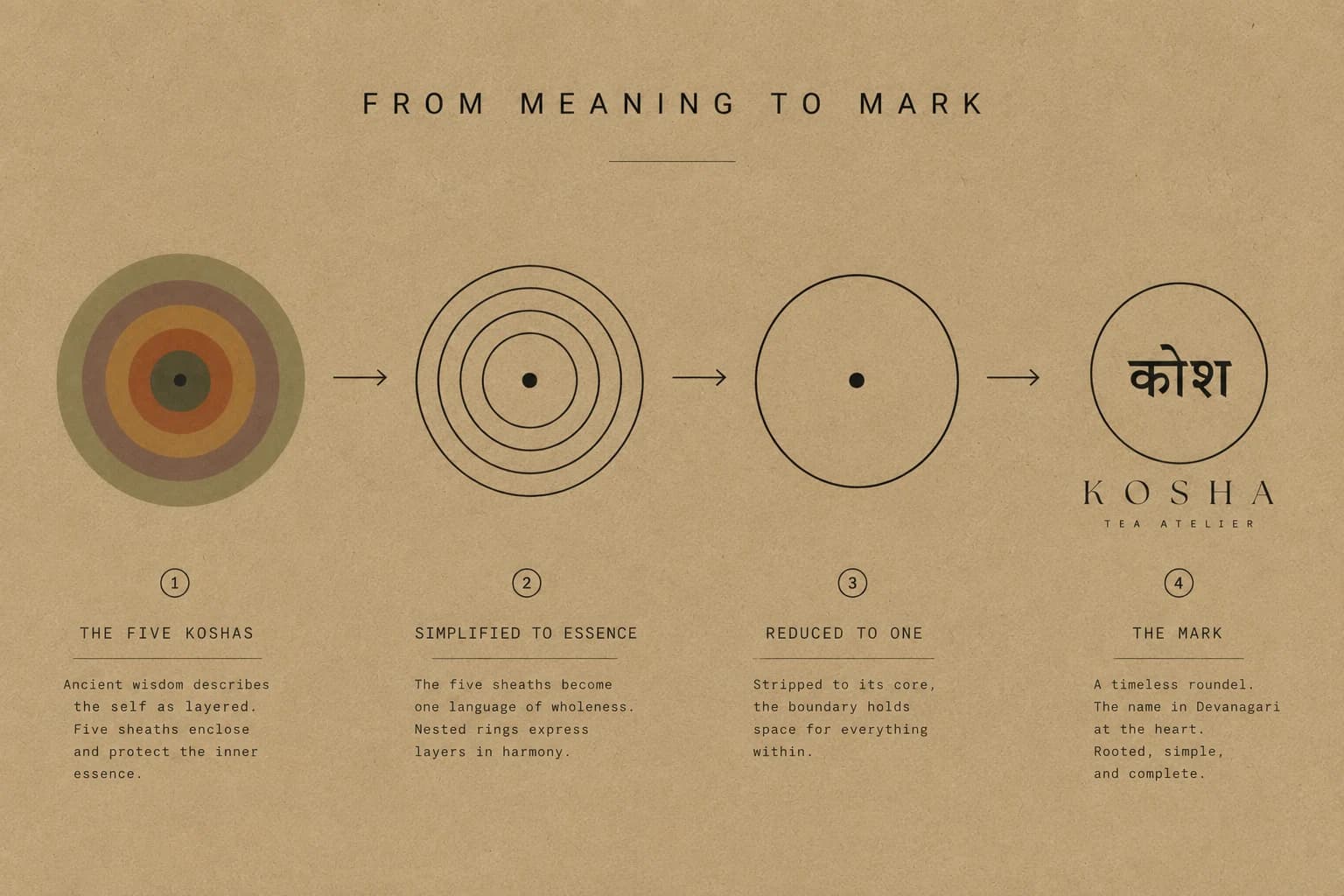 KOSHA — from meaning to mark