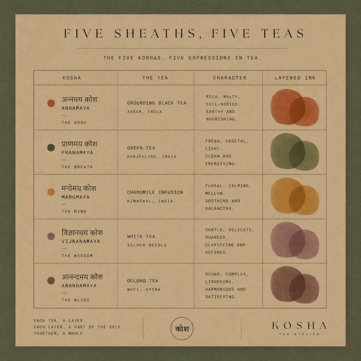 KOSHA — five sheaths, five teas
